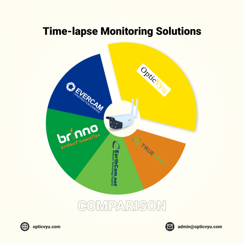 Time-lapse Monitoring Solutions: 