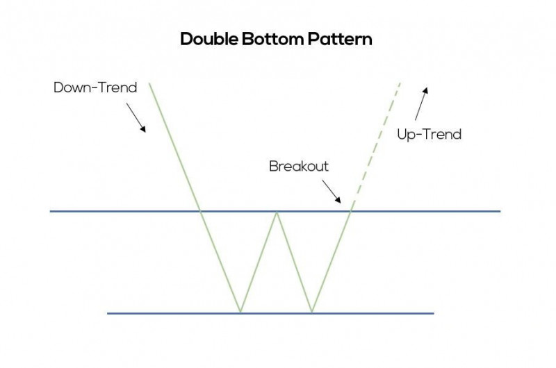 The W Pattern Forex Trading Guide For Beginner: 