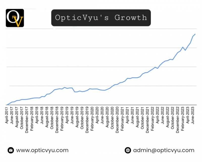OpticVyu's Growth: 