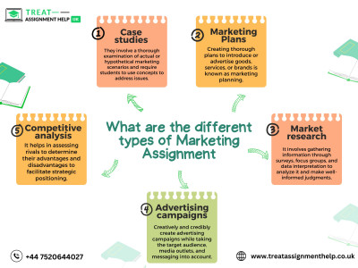 What are the different types of Marketing Assignment?: 
