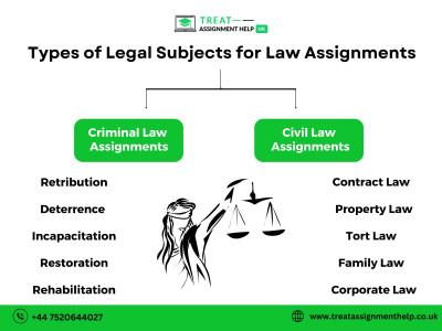Types of Legal Subjects for Law Assignments: 