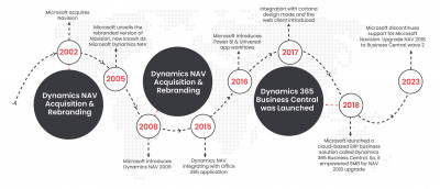 Dynamics NAV Upgrade: 
