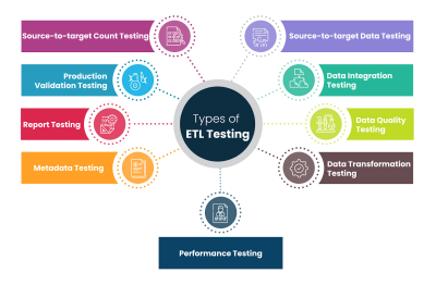 Top ETL Validation Techniques for Ensuring Data Integrity: 