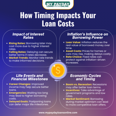 Timing Your Loan: How Waiting Could Cost You More: 
