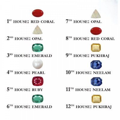 Which is the Strongest House in the Horoscope: 