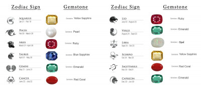 Top Zodiac Signs That Will Shine This Year & Their Gemstones Guide: 