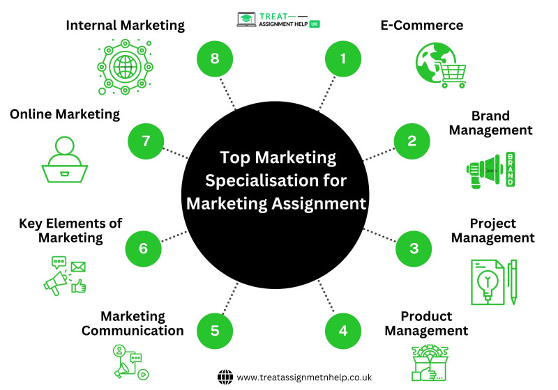 Top Marketing Specialisation for Marketing Assignment: 