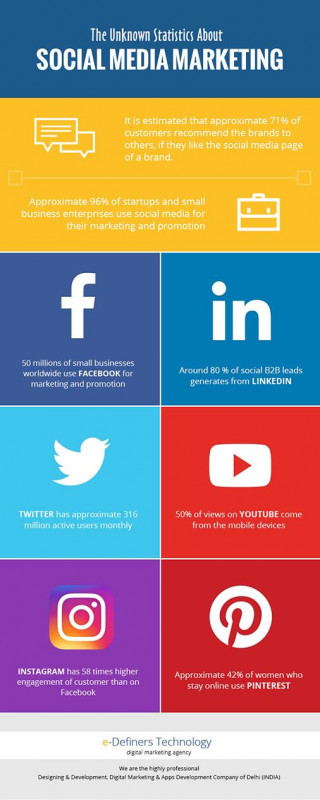 The Unknown Statistics About Social Media Marketing: 