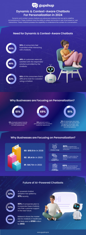 Exploring the Rise of Dynamic and Context-Aware Chatbots for 2024 to Enrich Personalization