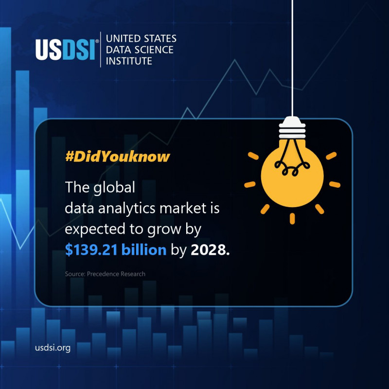 The Global Data Analytics Market is expected to Grow By $139.21 Billion By 2028: 