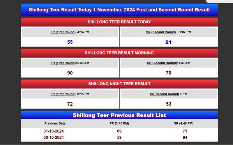 Shillong Teer Result Today 1 November, 2024 First and Second Round Result