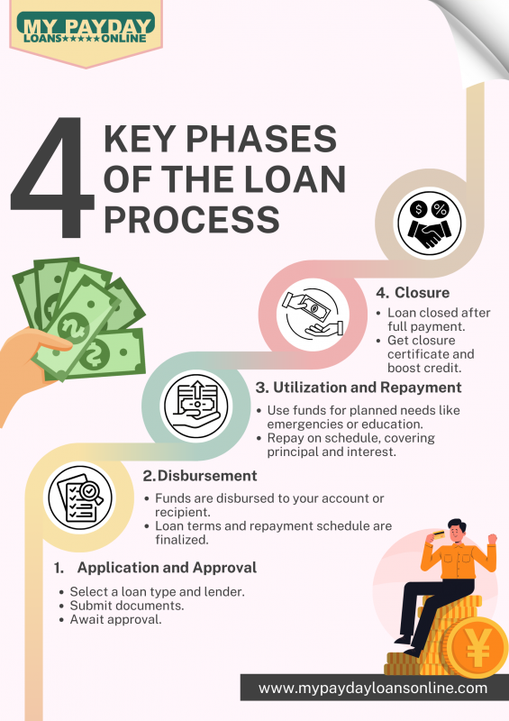Loan Lifecycle Demystified: How to Navigate from Start to Finish: 