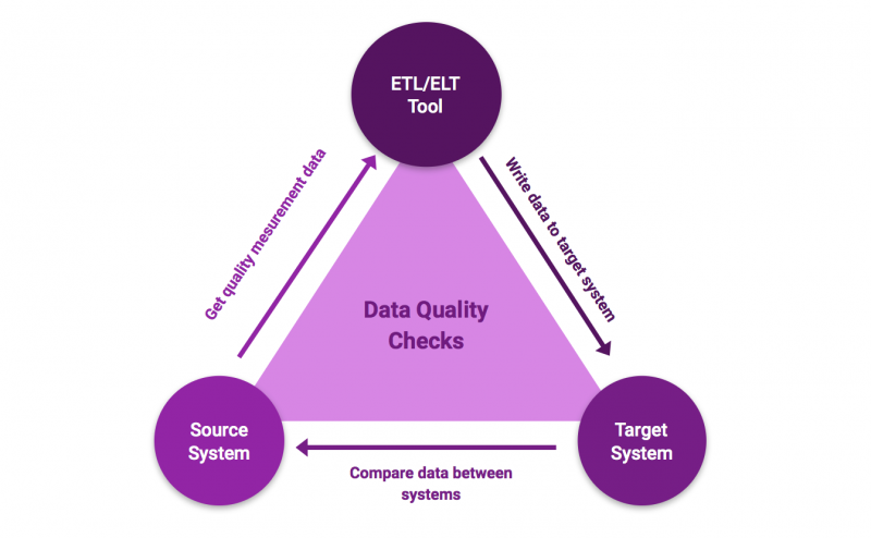 How to Handle Ambiguous Data During the ETL Process: 
