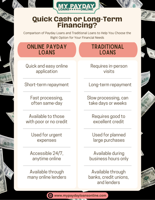 Quick Cash vs. Long-Term Financing: How Payday Loans and Traditional Loans Compare for Your Financial Needs: 