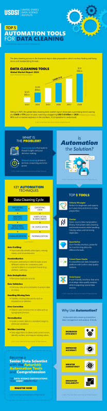 Top 5 Automation Tools For Data Cleaning | Infographic: 