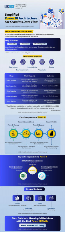 USDSI Simplified Power BI Architecture For Seamless Data Flow: 